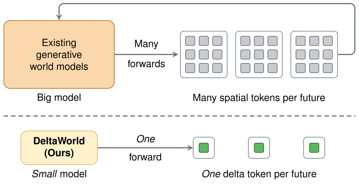 A Frame is Worth One Token
